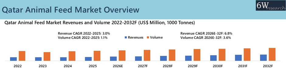 Qatar Animal Feed Market Overview