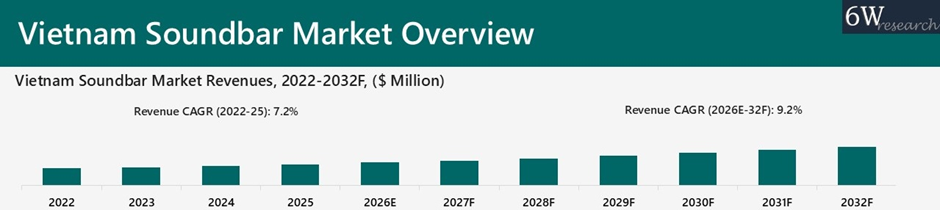 Vietnam Soundbar Market Overview