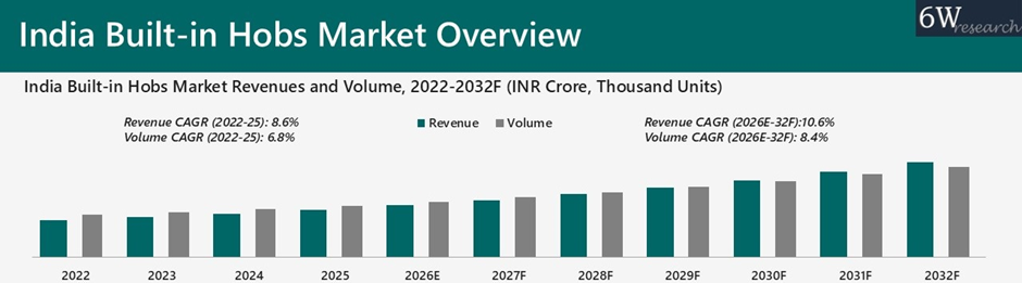 India Built-in Hobs Market Overview