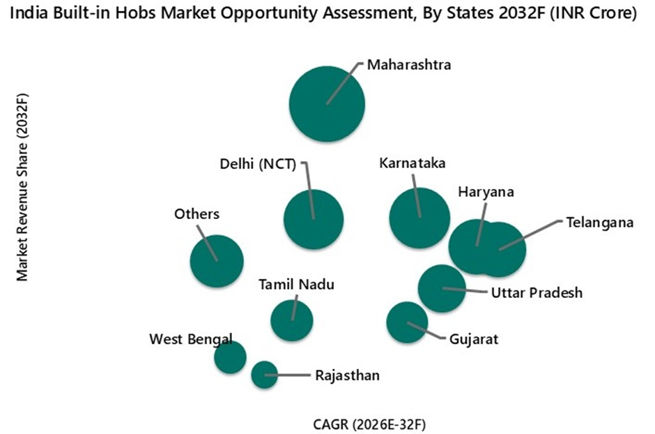 India Built-in Hobs Market Opportunity Assessment