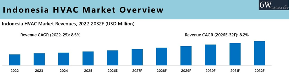 Indonesia HVAC Market Overview