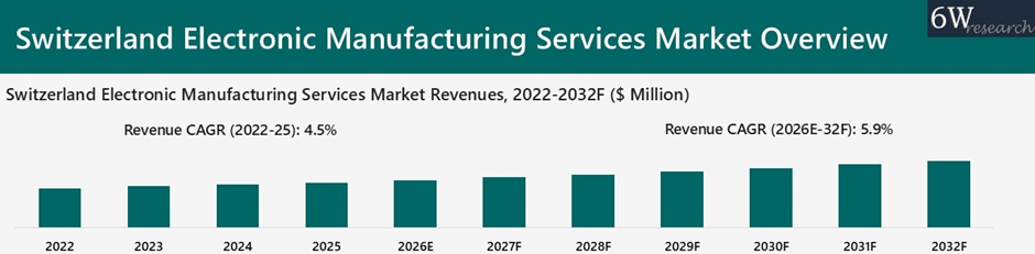 Switzerland electronic manufacturing services market Overview