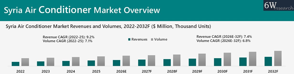 Syria Air Conditioner Market Overview