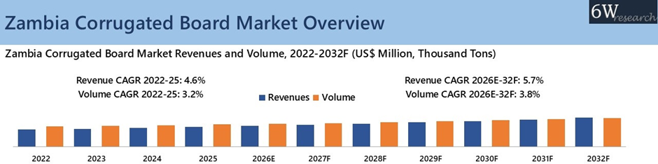 Zambia Corrugated Board Market Overview