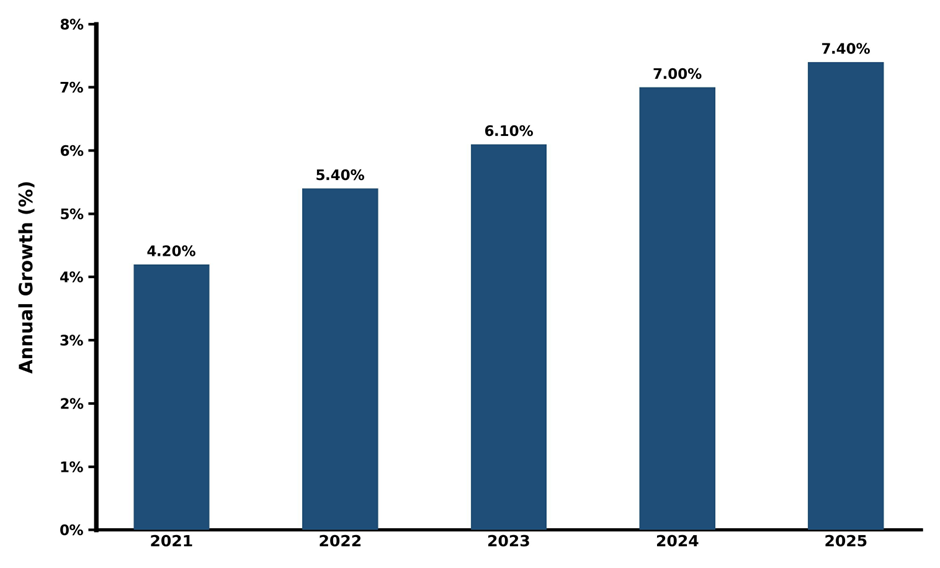 South Korea 3D Animation Software Market Year-wise Growth Rate and Key Drivers