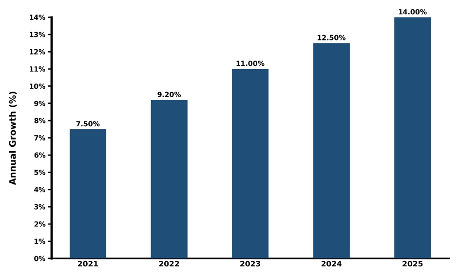 Vietnam 3D Image Sensor Market Year-wise Growth Rate and Key Drivers