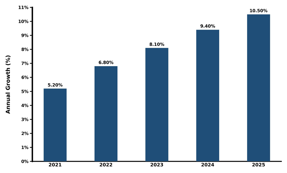 Five-Year Growth Trajectory of Vietnam 3D Gaming Console Market with Core Drivers