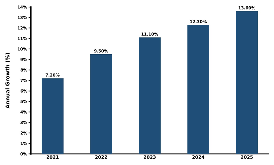 Vietnam 3D LiDAR Sensor Market Year-wise Growth Rate and Key Drivers
