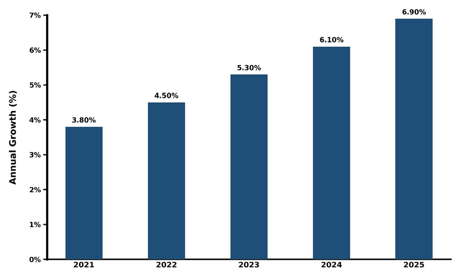 Romania 3D Fabric Market Year-wise Growth Rate and Key Drivers