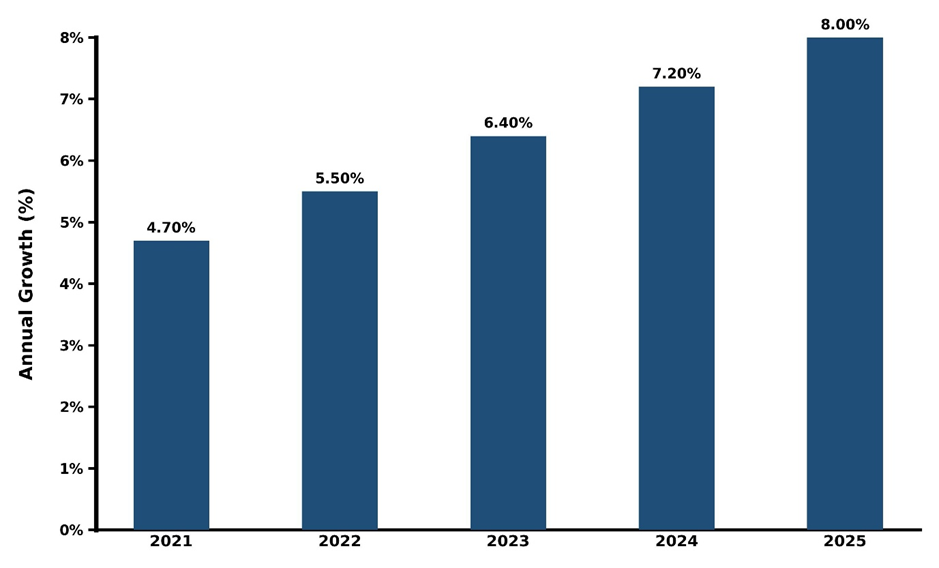 Romania 3D Gaming Console Market Year-wise Growth Rate and Key Drivers