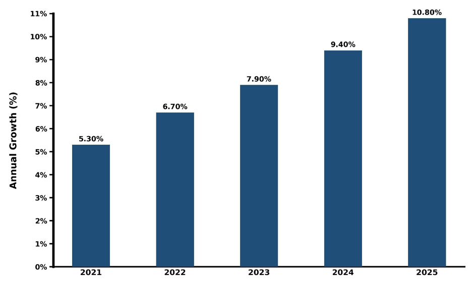Qatar 3D Lidar Sensor Market Year-wise Growth Rate and Key Drivers