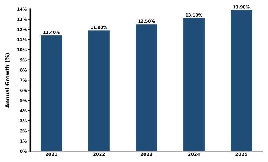 India 3D Animation Software Market Year-wise Growth Rate and Key Drivers