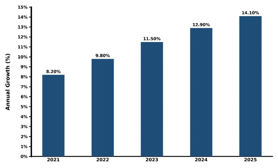 Vietnam 3D Mobile Mapping Market Year-wise Growth Rate and Key Drivers
