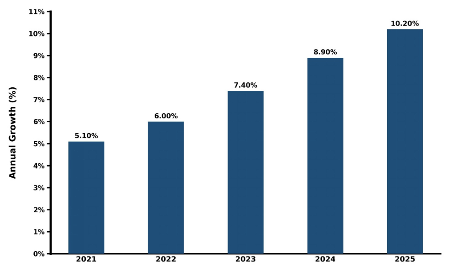 Romania 3D Lidar Sensor Market Year-wise Growth Rate and Key Drivers