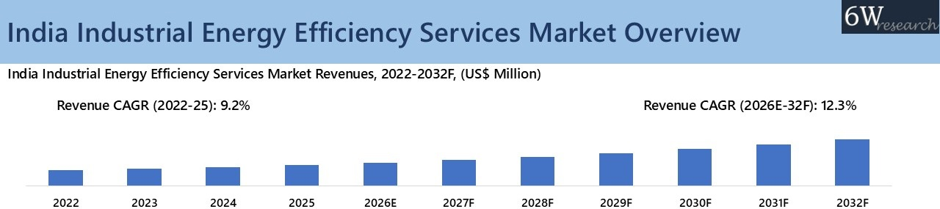 India Industrial Energy Efficiency Services Market Overview