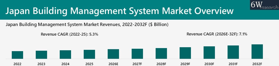 Japan Building Management System Market Overview
