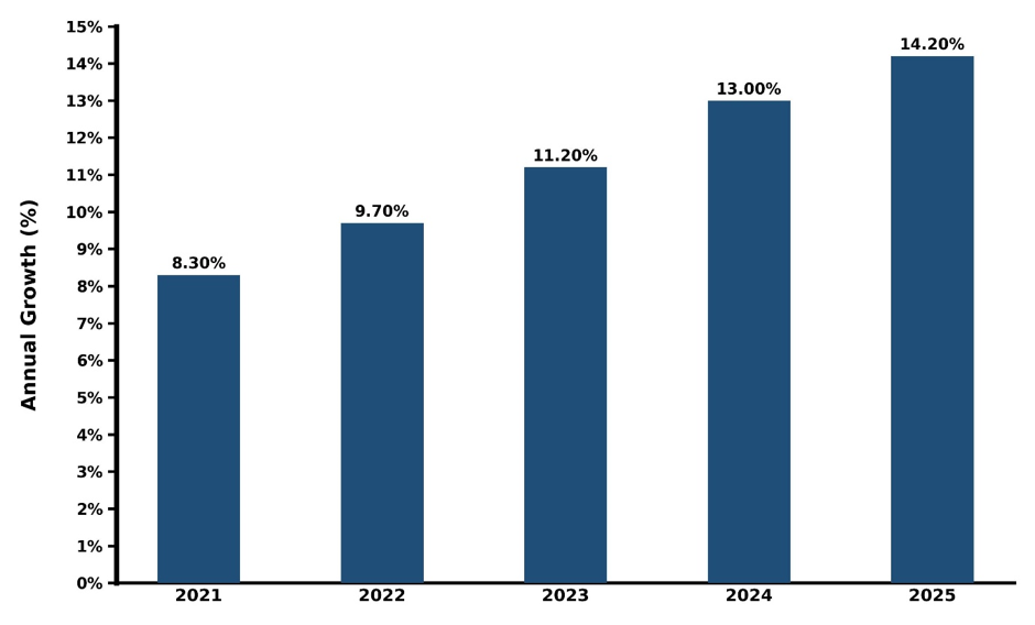 Thailand 3D LiDAR Sensor Market