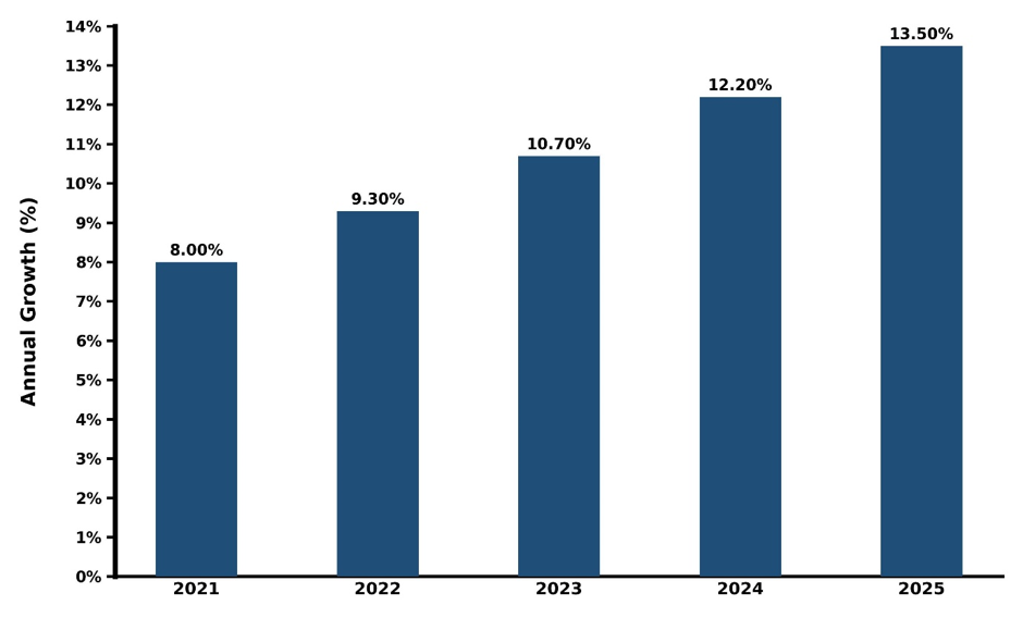 Thailand 3D Image Sensor Market