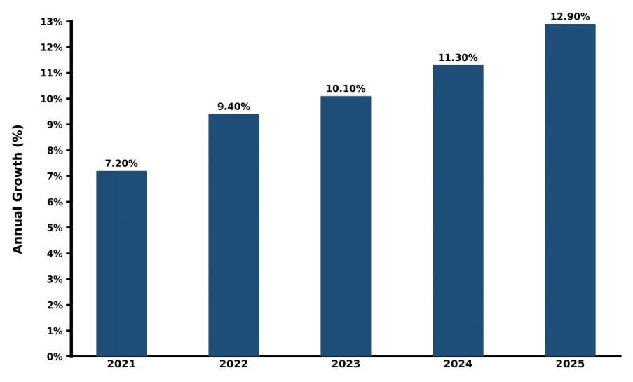 Vietnam 3D Printed Eyewear Market Year-wise Growth Rate and Key Drivers