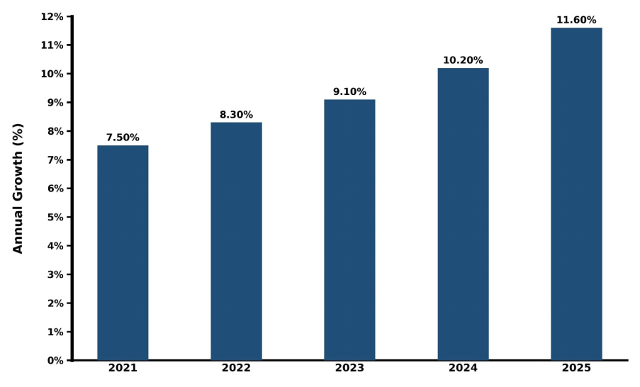 Thailand 3D Printed Drones Market Year-wise Growth Rate and Key Drivers