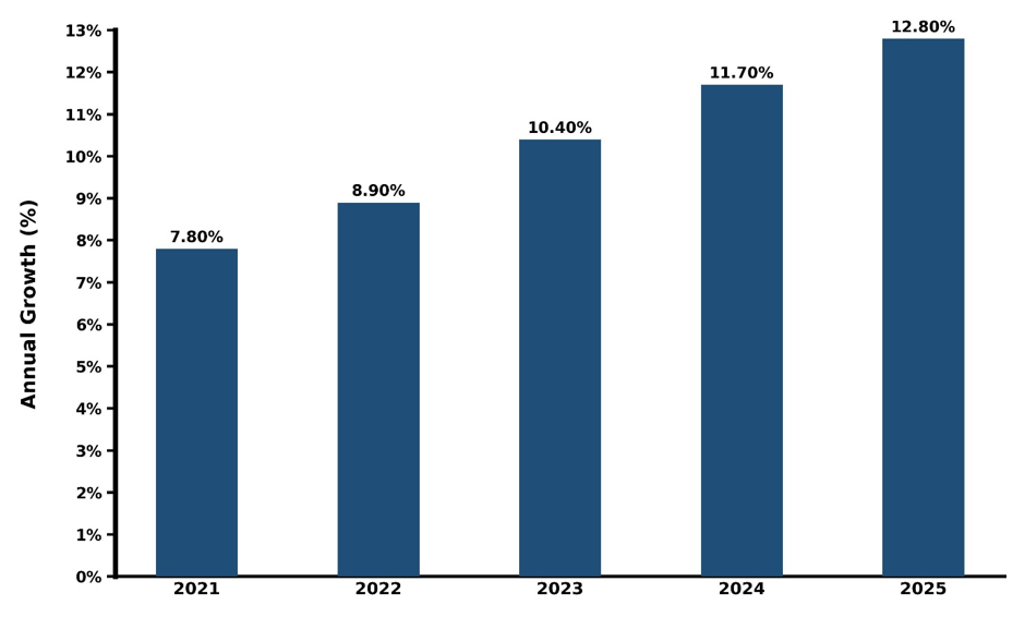 Thailand 3D Mobile Mapping Market Year-wise Growth Rate and Key Drivers