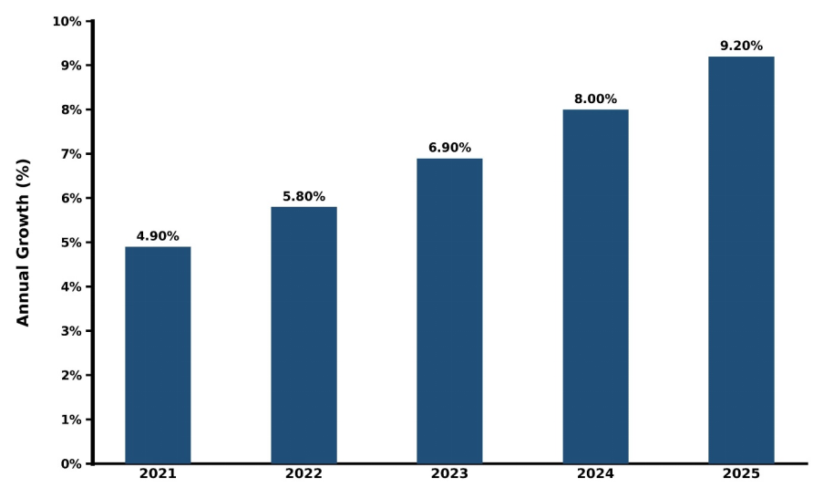 Qatar 3D Printing Ceramic Market Year-wise Growth Rate and Key Drivers