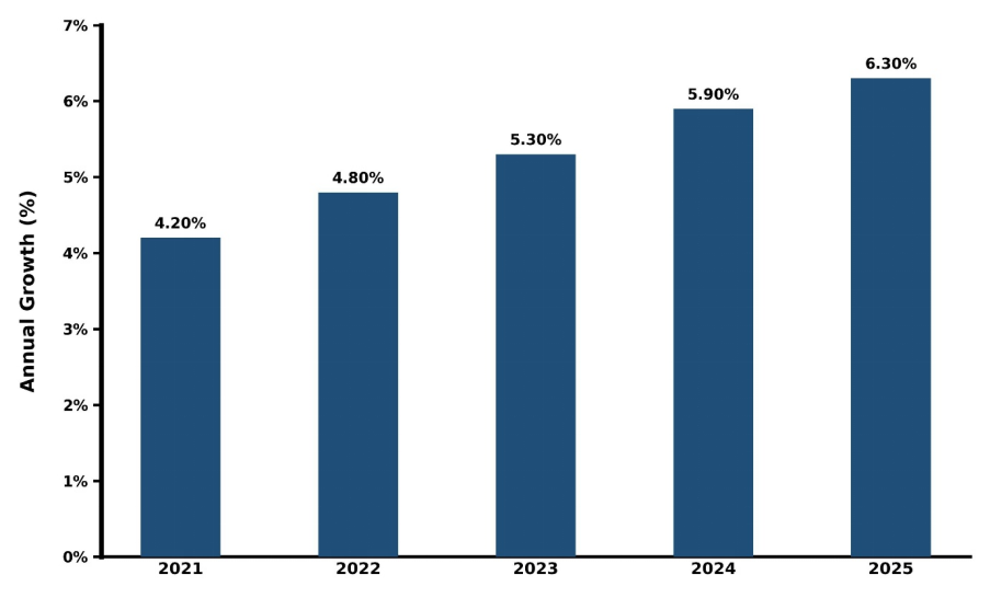 Japan 1,3-Butylene Glycol Market Year-wise Growth Rate and Key Drivers