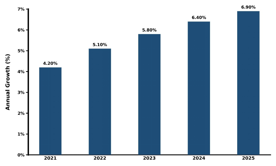 Japan 1,4 Butanediol Derivatives Market Year-wise Growth Rate and Key Drivers