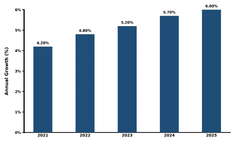 Japan VFDs Market Year-wise Growth Rate and Key Drivers