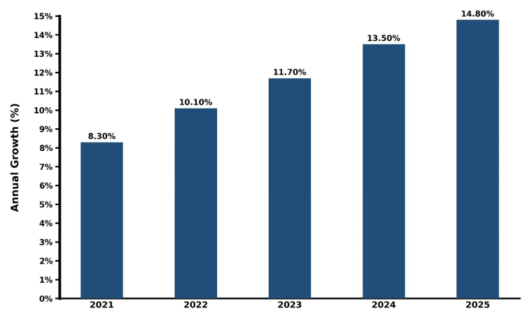 Taiwan Cloud Service Market Year-wise Growth Rate and Key Drivers