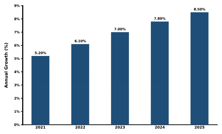 Vietnam AC DC Converter Market Year-wise Growth Rate and Key Drivers
