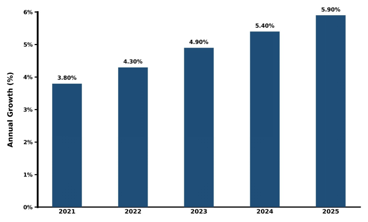 Vietnam Absorbent Mats Market Year-wise Growth Rate and Key Drivers