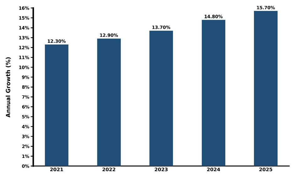 India 3D Lidar Sensor Market