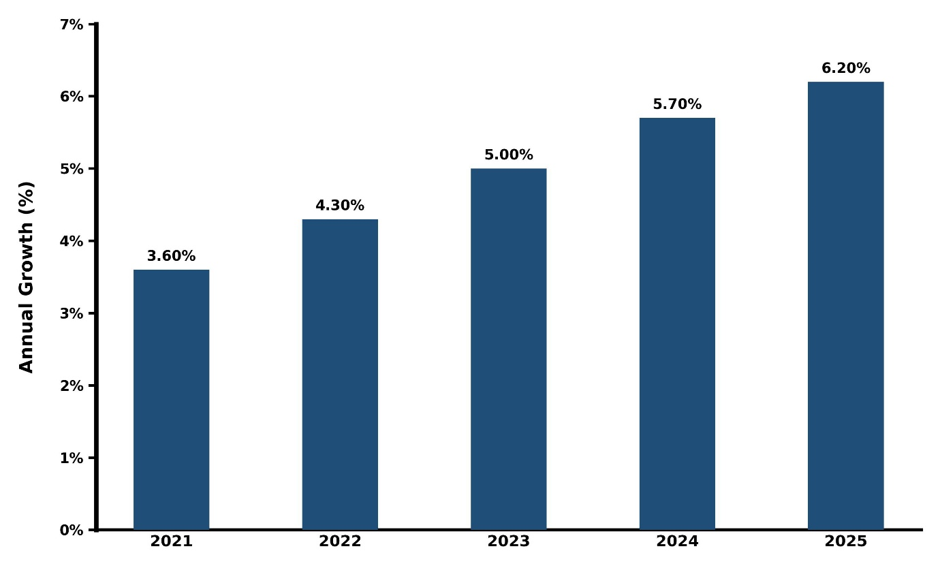 Qatar 3D Printing in Emerging Economies Market