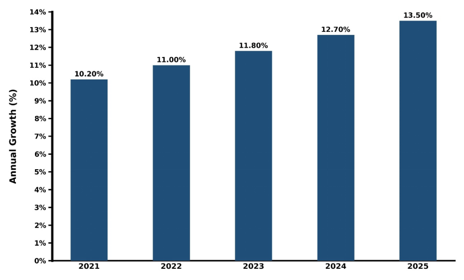 Thailand 3D Printing Construction Market Year-wise Growth Rate and Key Drivers