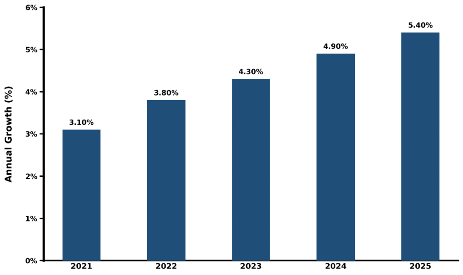 South Korea 3D Medical Imaging Devices Market Year-wise Growth Rate and Key Drivers
