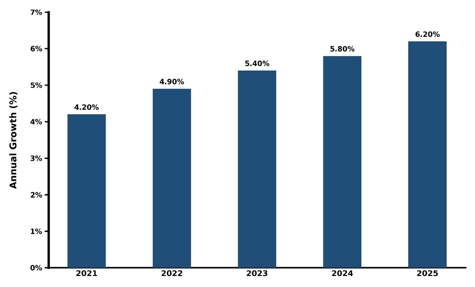 Vietnam Abscess Market Year-wise Growth Rate and Key Drivers