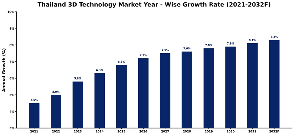 Thailand 3D Technology Market Year-wise Growth Rate and Key Drivers