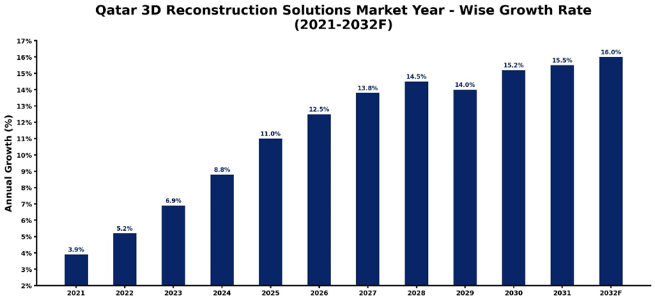 Qatar 3D Reconstruction Solutions Market Year-wise Growth Rate and Key Drivers