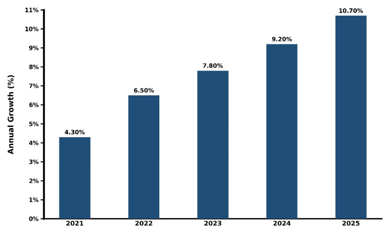 Qatar 3D Printing Robot Market Year-wise Growth Rate and Key Drivers