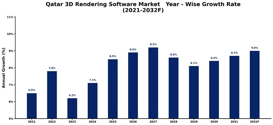 Qatar 3D Rendering Software Market Year-wise Growth Rate and Key Drivers