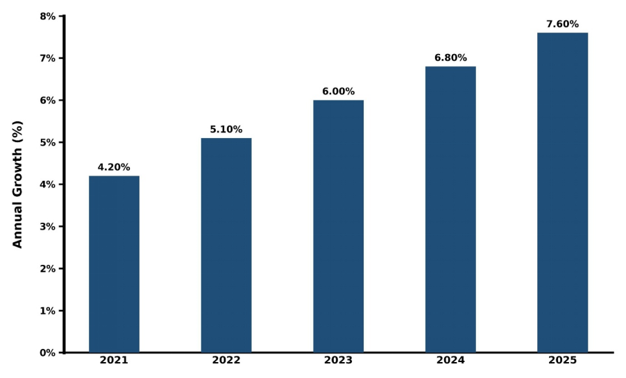 Romania 3D Printing in Emerging Economies Market Year-wise Growth Rate and Key Drivers