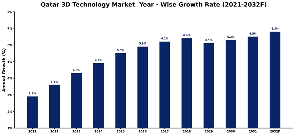 Qatar 3D Technology Market Year-wise Growth Rate and Key Drivers