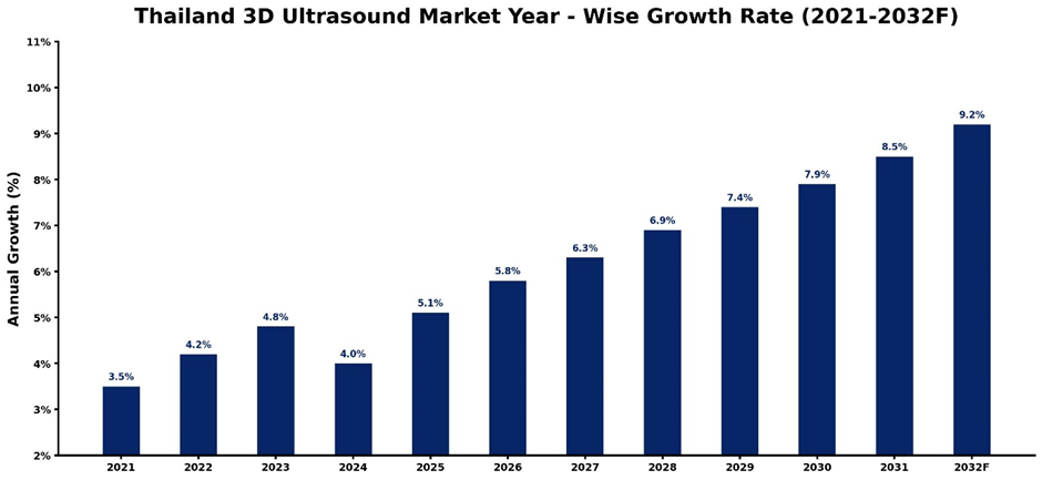 Thailand 3D Ultrasound Market Year-wise Growth Rate and Key Drivers