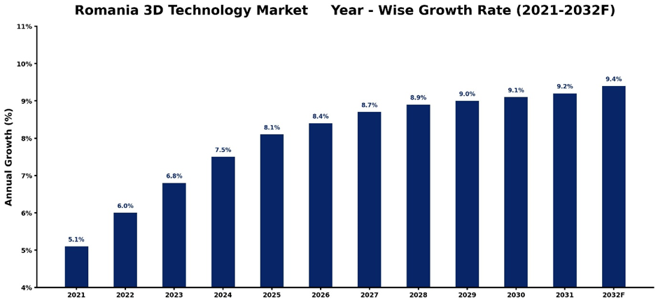 Romania 3D Technology Market