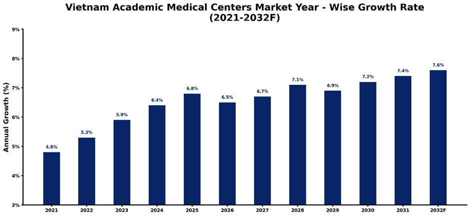 Vietnam Academic Medical Centers Market Year-wise Growth Rate and Key Drivers