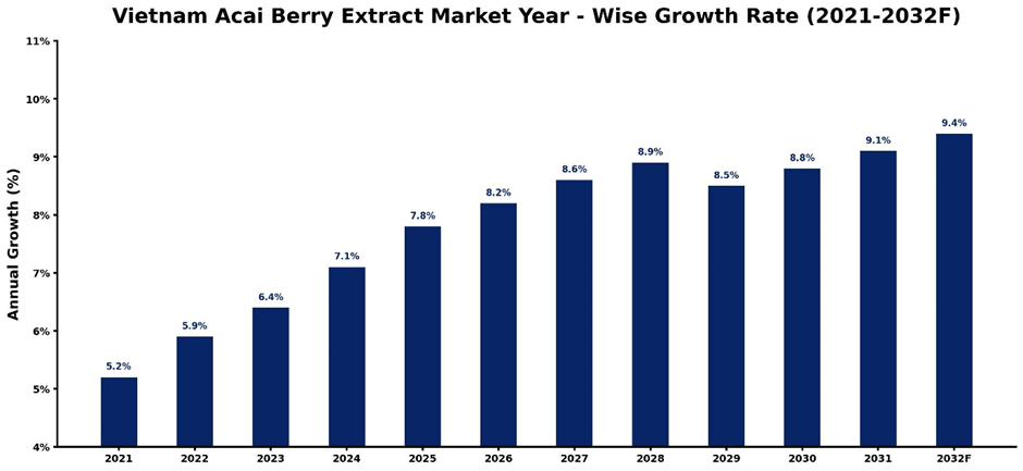 Vietnam Acai Berry Extract Market Year-wise Growth Rate and Key Drivers
