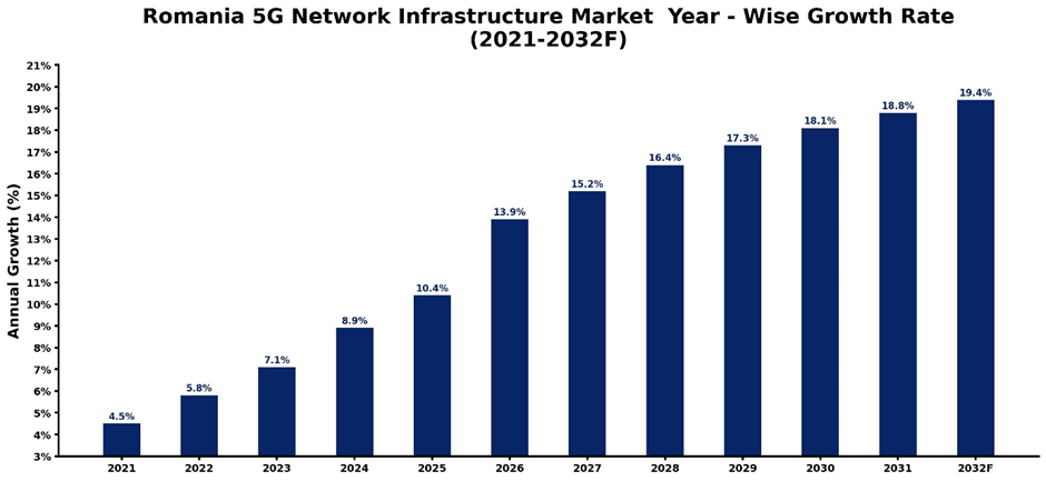 Romania 5G Network Infrastructure Market Year-wise Growth Rate and Key Drivers