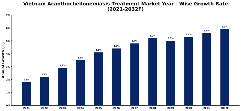 Vietnam Acanthocheilonemiasis Treatment Market