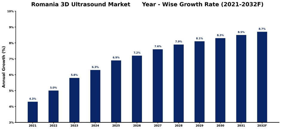 Romania 3D Ultrasound Market